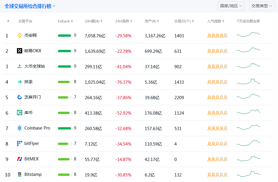 中国币圈十大交易所_全球十大交易所_数字货币交易所排名