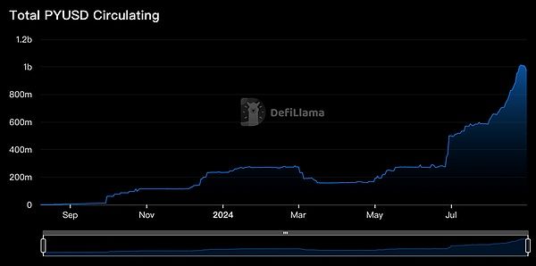 PYUSD 市值破10億美元躍升穩定幣市值第6：PayPal 將引爆加密市場？