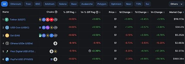 PYUSD 市值破10億美元躍升穩定幣市值第6：PayPal 將引爆加密市場？