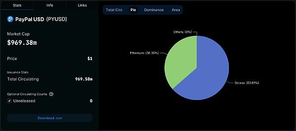 PYUSD 市值破10億美元躍升穩定幣市值第6：PayPal 將引爆加密市場？