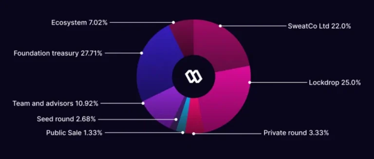 Sweatcoin(SWEAT)币是什么？怎么玩？SWEAT币未来价格预测
