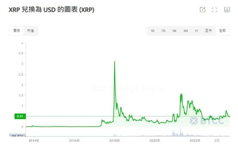 XRP币未来如何？价格能达到1美元吗？瑞波币(XRP)价格预测