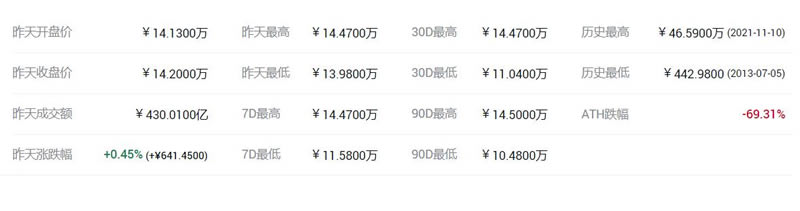 一個比特幣值多少人民幣2024年