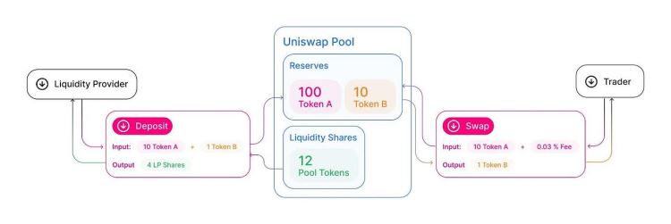 Uniswap是什么交易所？Uniswap原理、优缺点详解