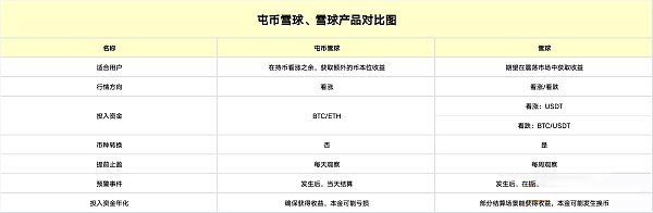 OKX屯币雪球是什么？一文解读欧易屯币雪球