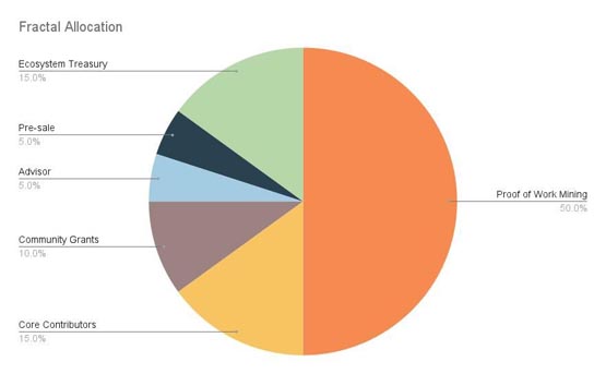 比特幣擴容Fractal Bitcoin公佈代幣經濟學！PizzaSwap本周上線