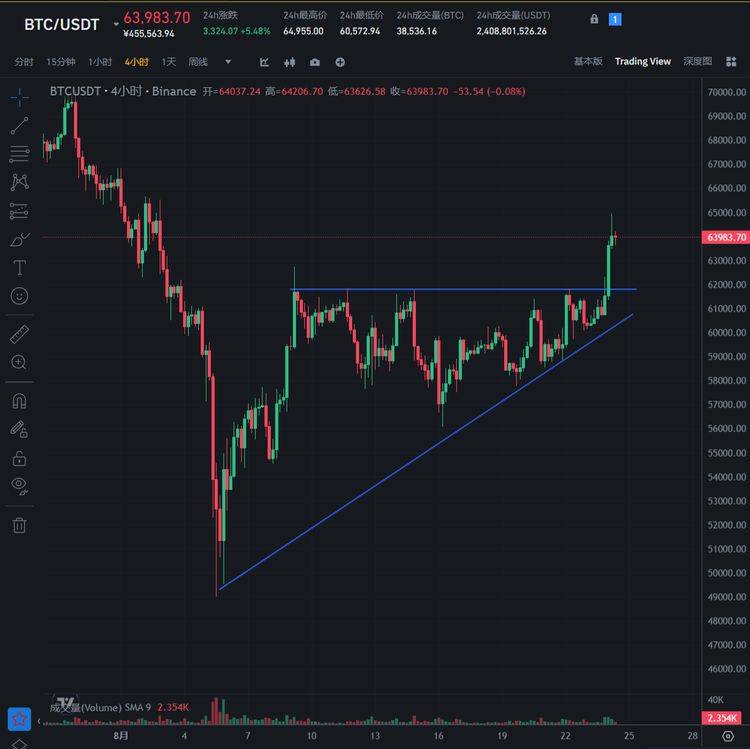 比特幣BTC突破62000美元關鍵點位，山寨幣趁勢崛起？