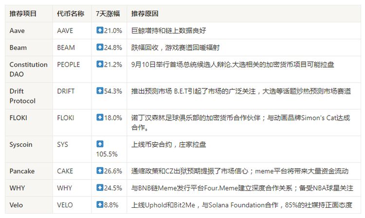 比特幣BTC突破62000美元關鍵點位，山寨幣趁勢崛起？