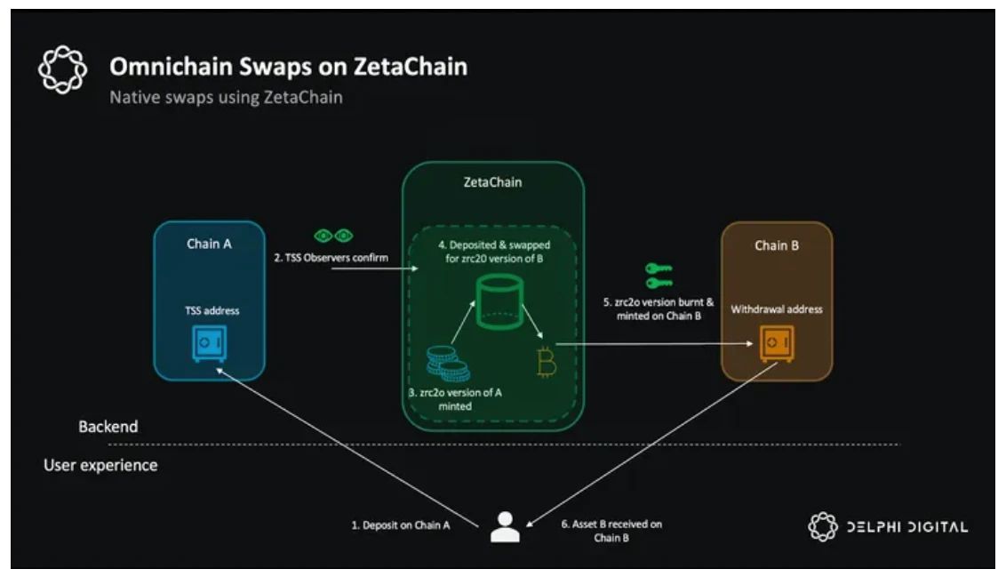 ZetaChain怎麼樣？未來如何？ZetaChain通用應用程序的未來之路