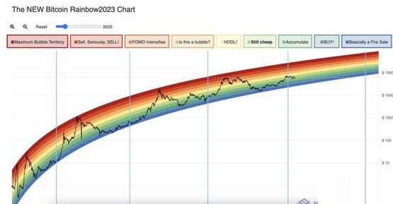 Lookonchain：五大技術指標顯示比特幣尚未觸頂