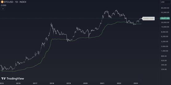 Lookonchain：五大技術指標顯示比特幣尚未觸頂