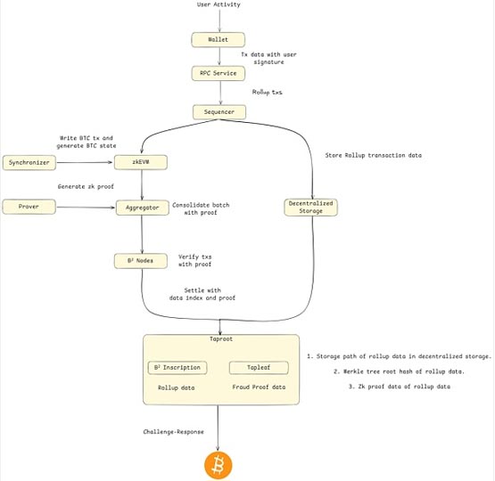 破解比特幣瓶頸：BTC Layer2擴容技術的全面審計指南