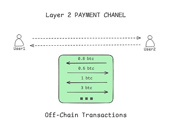 破解比特幣瓶頸：BTC Layer2擴容技術的全面審計指南