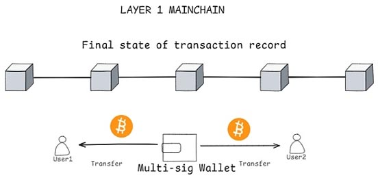 破解比特幣瓶頸：BTC Layer2擴容技術的全面審計指南