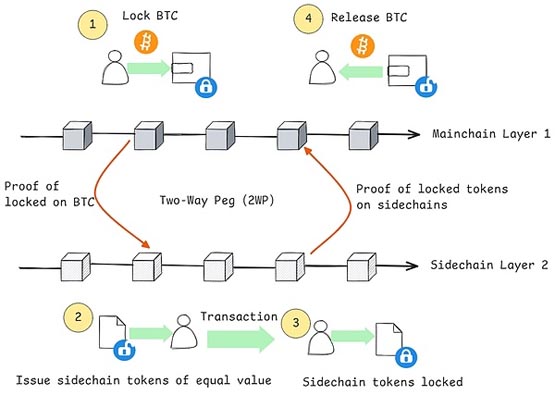 破解比特幣瓶頸：BTC Layer2擴容技術的全面審計指南