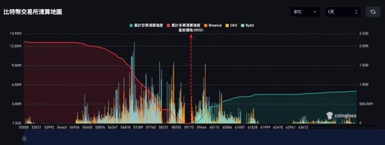比特幣回彈突破5.9萬、以太坊站上2500美元！目前支撐阻力位多少？