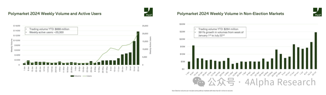 4Alpha Research：深入解讀Polymarket預測市場未來發展如何？