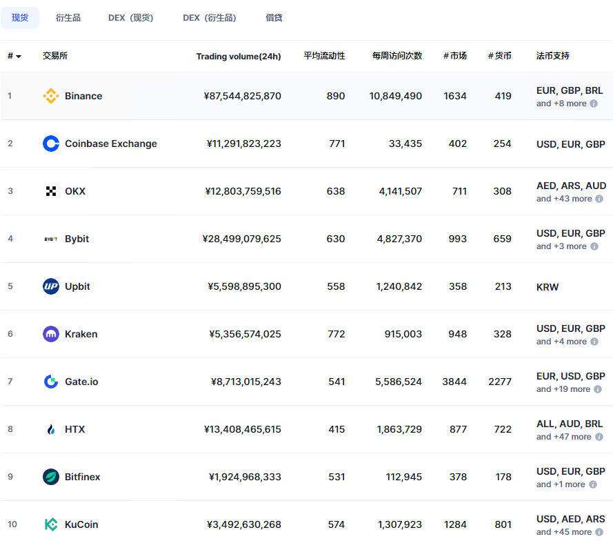 bybit在币圈属于什么级别 Bybit交易所排名第几