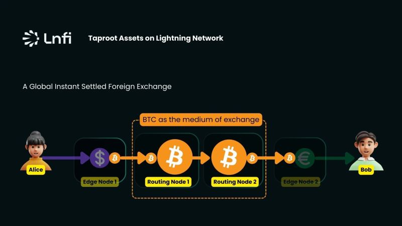 Taproot Assets：閃電網絡上的穩定幣優勢