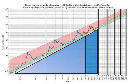 一文搞清楚比特幣的冪律理論