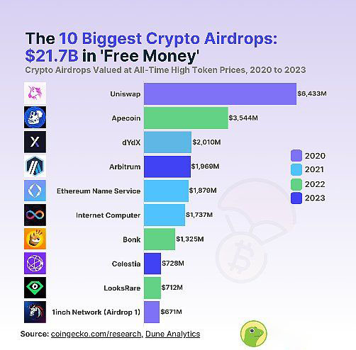空投熱潮走到盡頭瞭嗎？還值得擼嗎？47個空投代幣表現分析