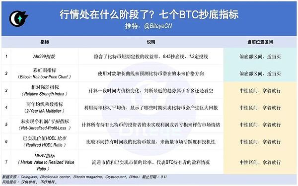 行情將出現逆轉？ 盤點 7 個比特幣抄底指標
