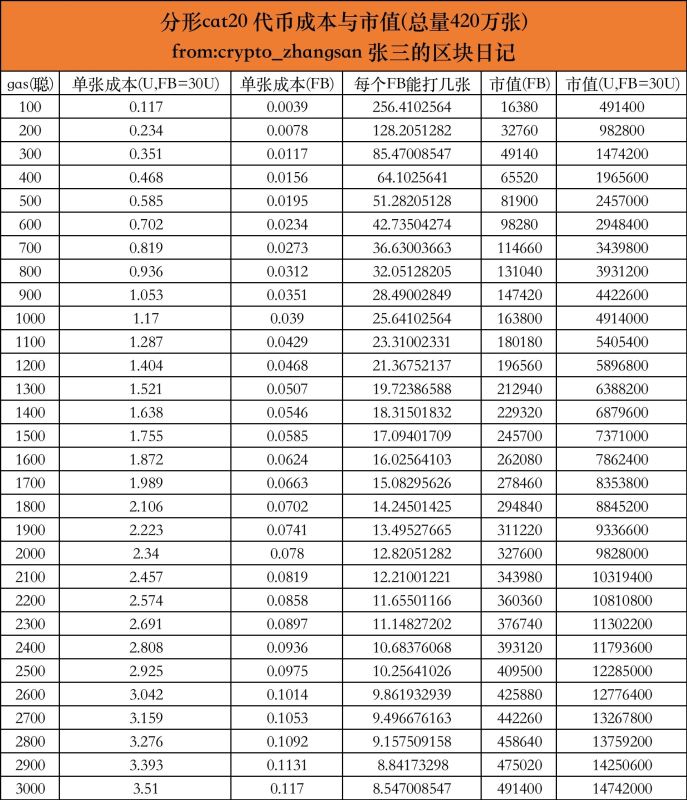 CAT Protocol值得投资吗？详解CAT代币爆火原因代打网站及参与成本