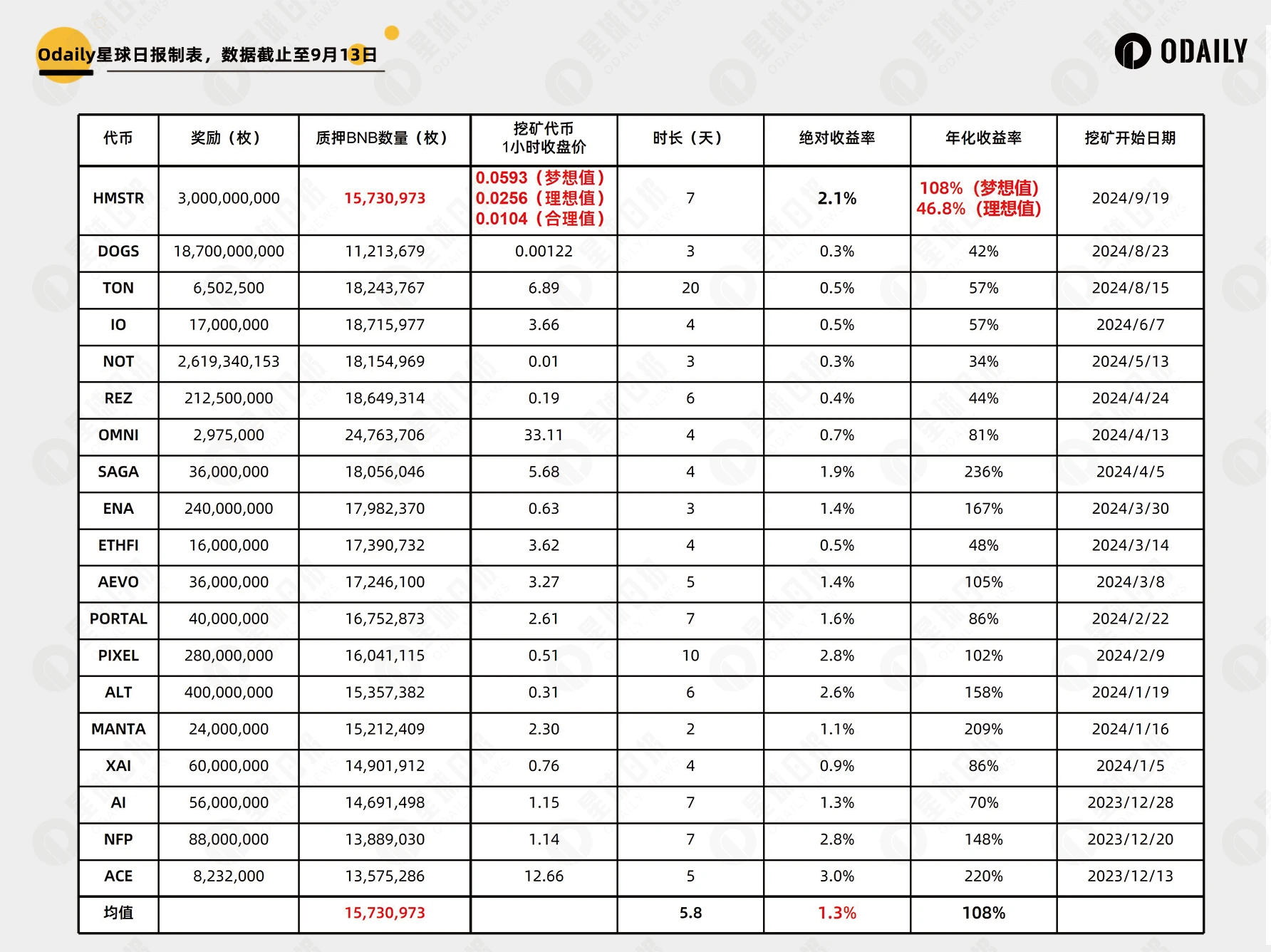 HMSTR价格预估如何？深度解析币安Launchpool收益与策略趋势