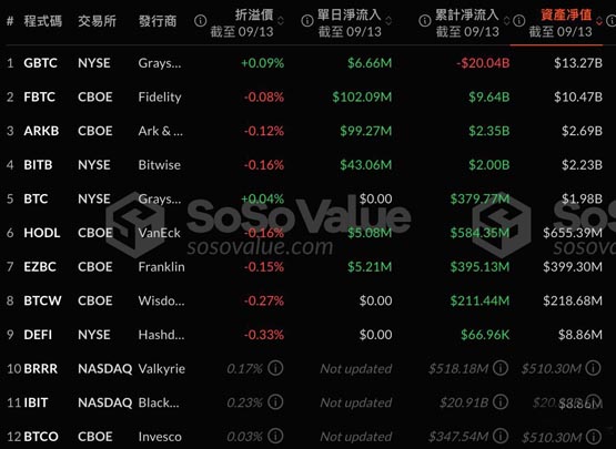 比特幣突破6萬美元、以太坊站上2400！現貨ETF凈流入超2億美元