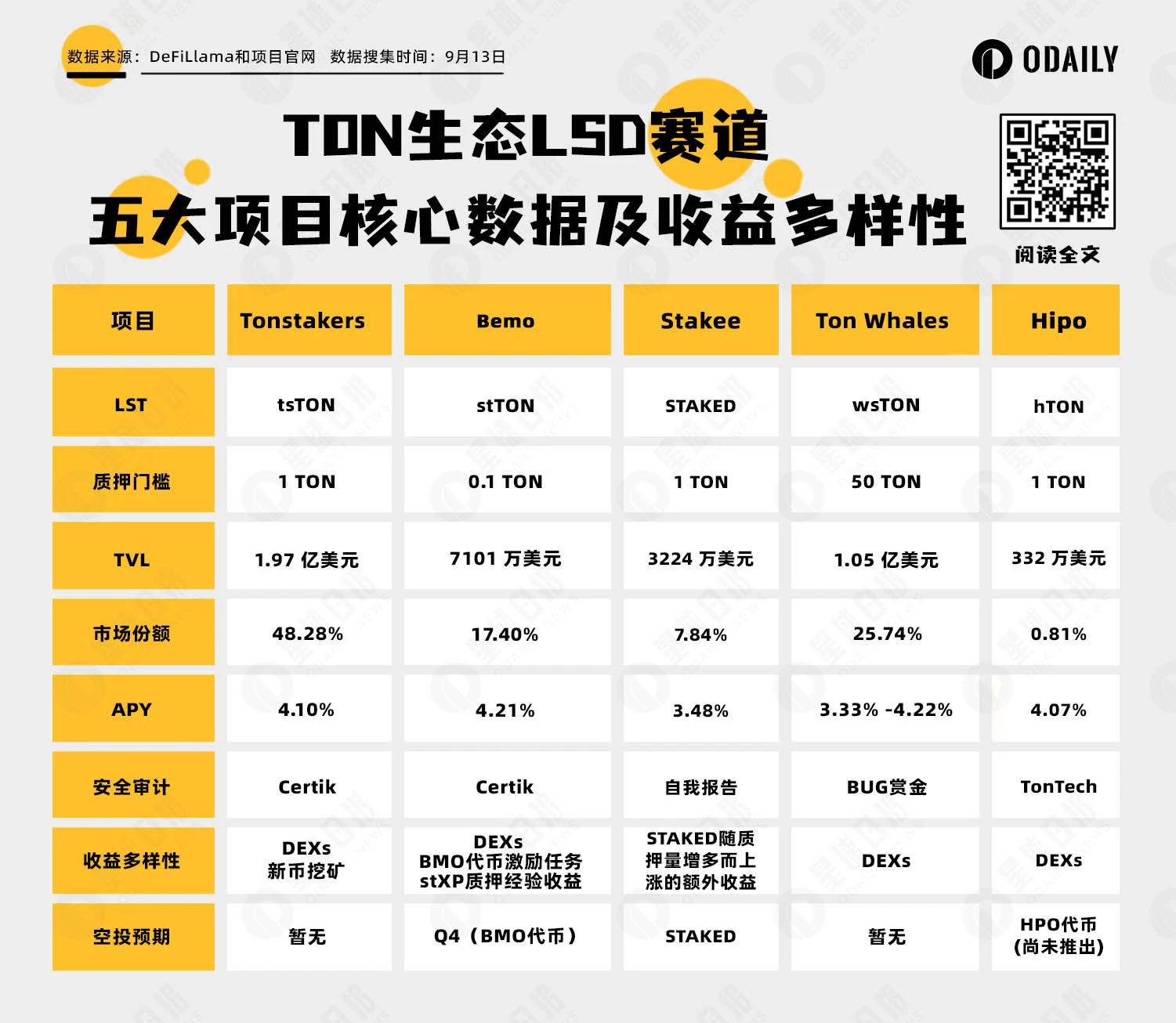 解讀TON生態LSD賽道：TON流動性質押代表項目解析