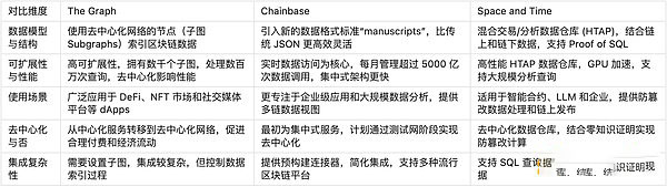 Web3數據索引是什麼？簡述Web3數據索引賽道