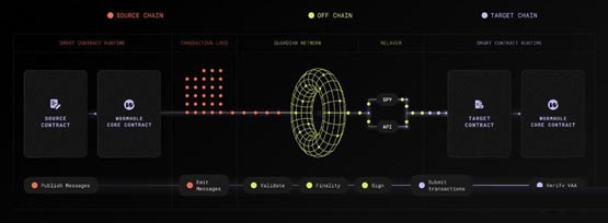 Wormhole攜手Google Cloud！強化安全系統 加速ZK驗證發展