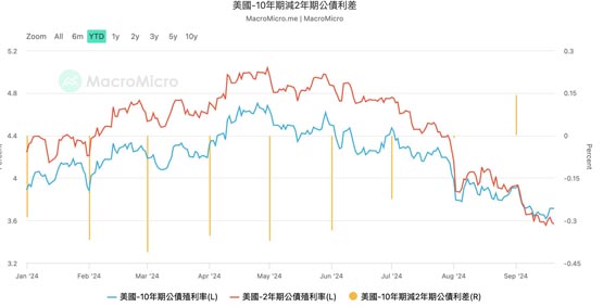 比特幣漲破6.4萬美元！渣打銀行：Fed降息加密貨幣將持續上漲