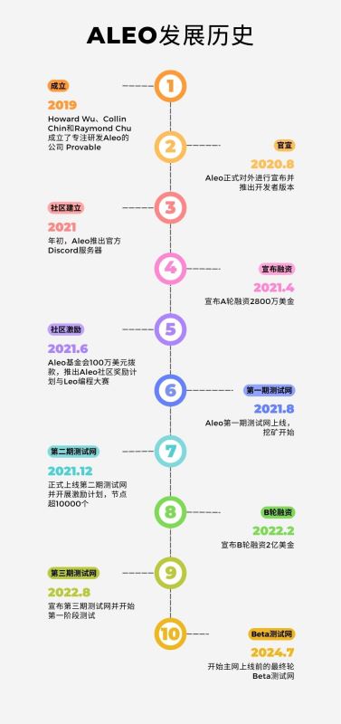 Aleo未来如何？Aleo积分如何分配？Aleo项目历程介绍