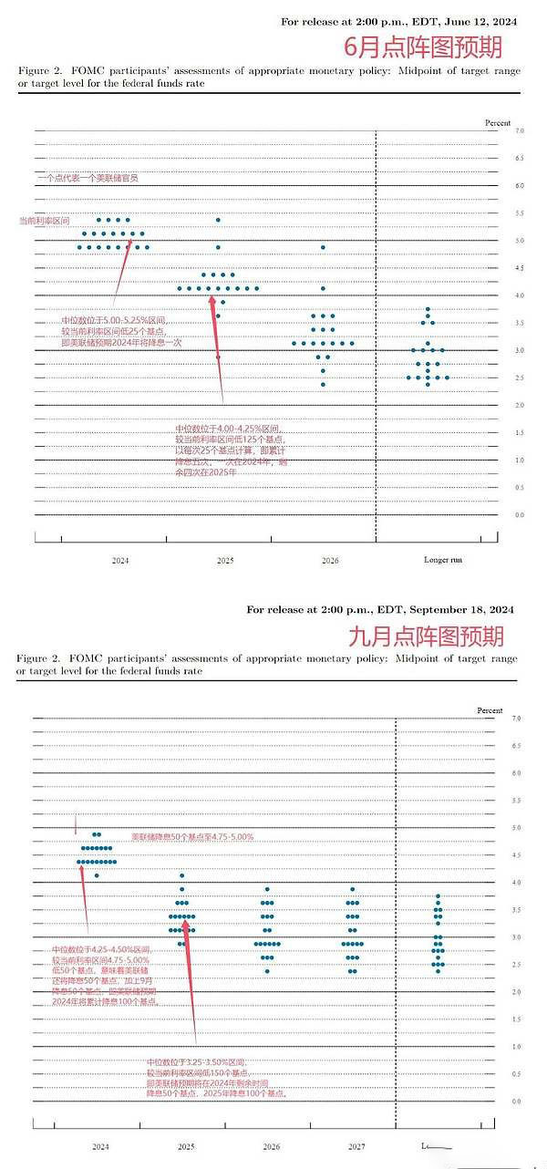 美聯儲降息加密市場看漲會是接下來的可交易事件麼？