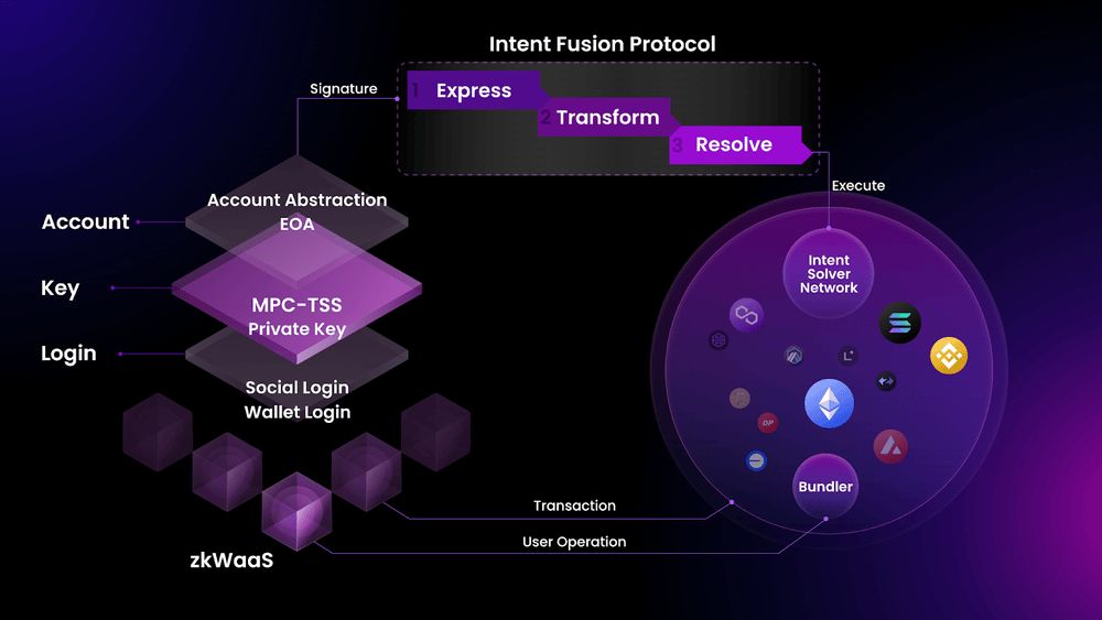Intent Centric是什麼？未來如何？全面解讀Intent Centric
