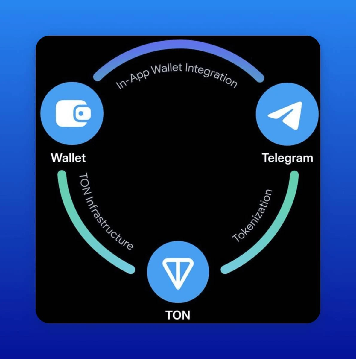 TON生態哪些應用方向更有潛力？盤點TON最有前景的項目