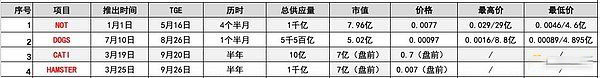 HMSTR空投僅0.001美元？貶值的TON小遊戲還值得擼嗎？