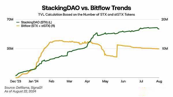 StackingDAO：Stacks DeFi的流動性磁鐵