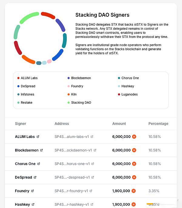 StackingDAO：Stacks DeFi的流動性磁鐵