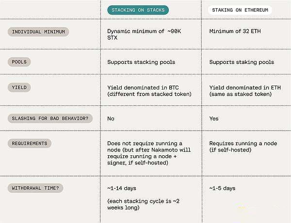 StackingDAO：Stacks DeFi的流動性磁鐵