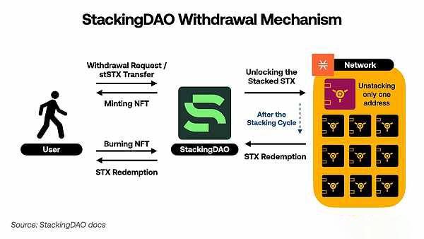 StackingDAO：Stacks DeFi的流動性磁鐵