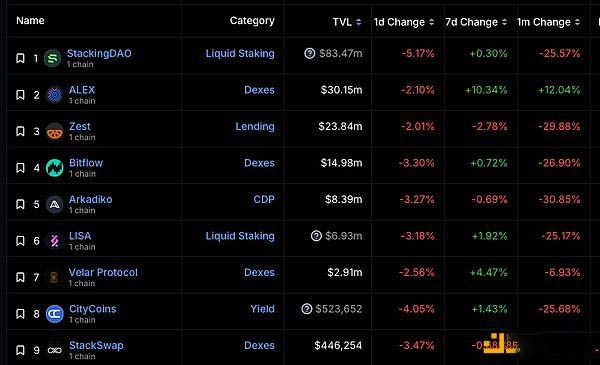 StackingDAO：Stacks DeFi的流動性磁鐵