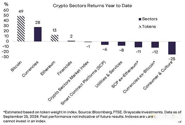 2024年Q4加密幣未來趨勢如何？有哪些潛力代幣？主導地位的幣有哪些？