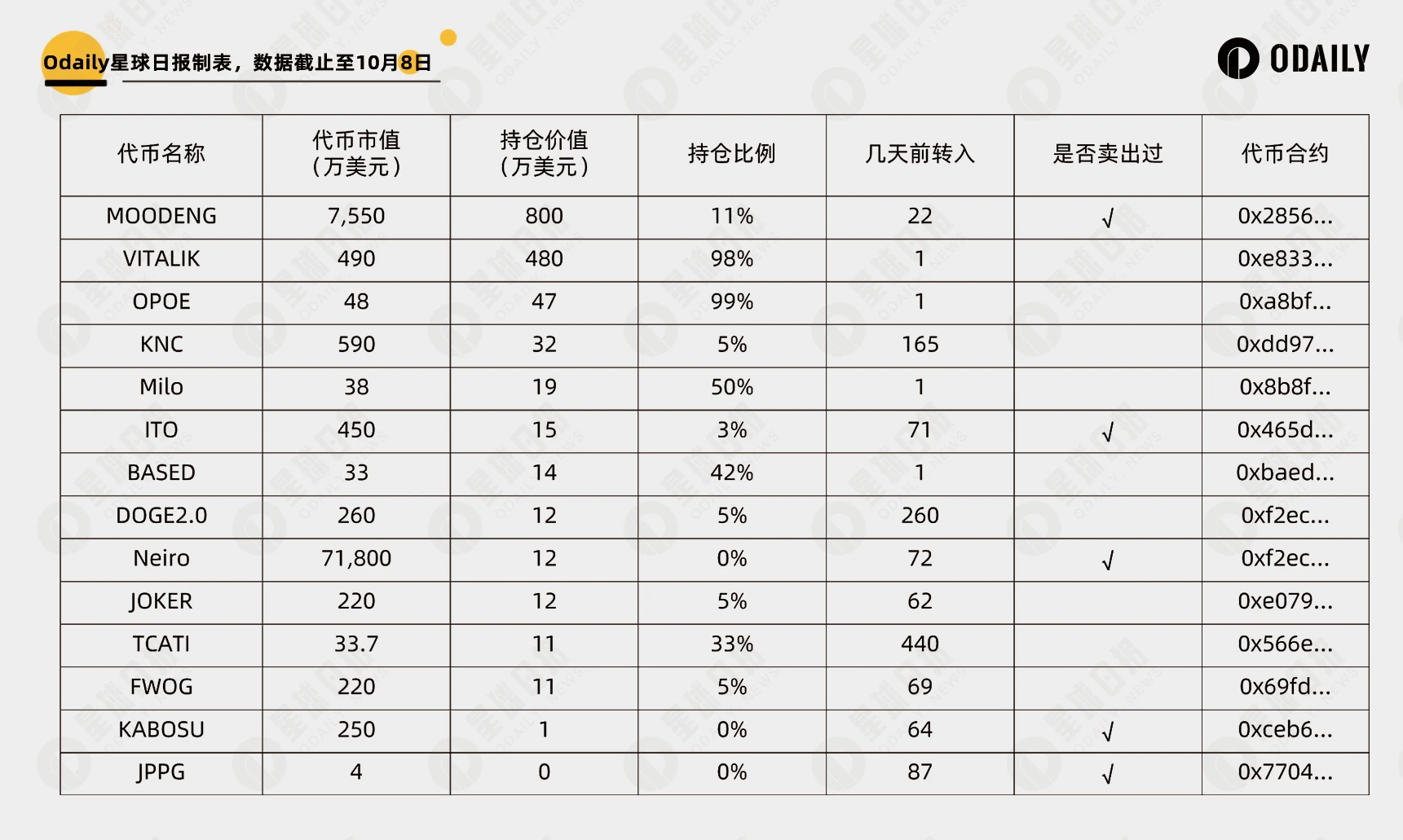 Vitalik賣幣再次成上漲發動機？解讀Vitalik持倉與操作規律