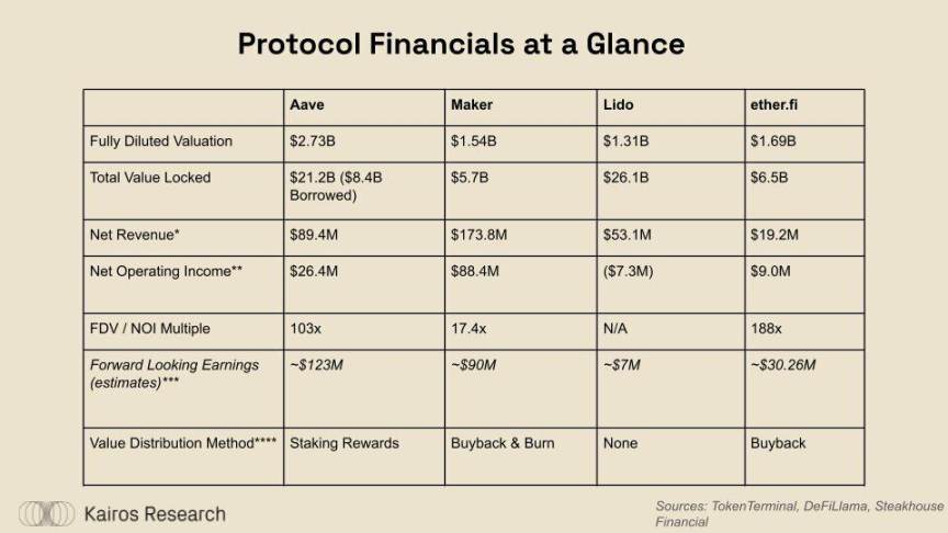 DeFi牛市即將到來？ether.fi、Aave、Sky和Lido的金融轉型解讀