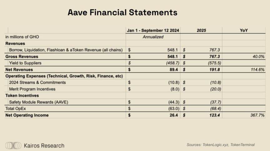 DeFi牛市即將到來？ether.fi、Aave、Sky和Lido的金融轉型解讀