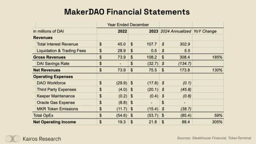 DeFi牛市即將到來？ether.fi、Aave、Sky和Lido的金融轉型解讀