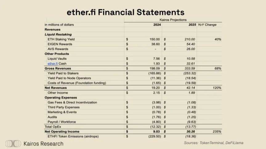 DeFi牛市即將到來？ether.fi、Aave、Sky和Lido的金融轉型解讀