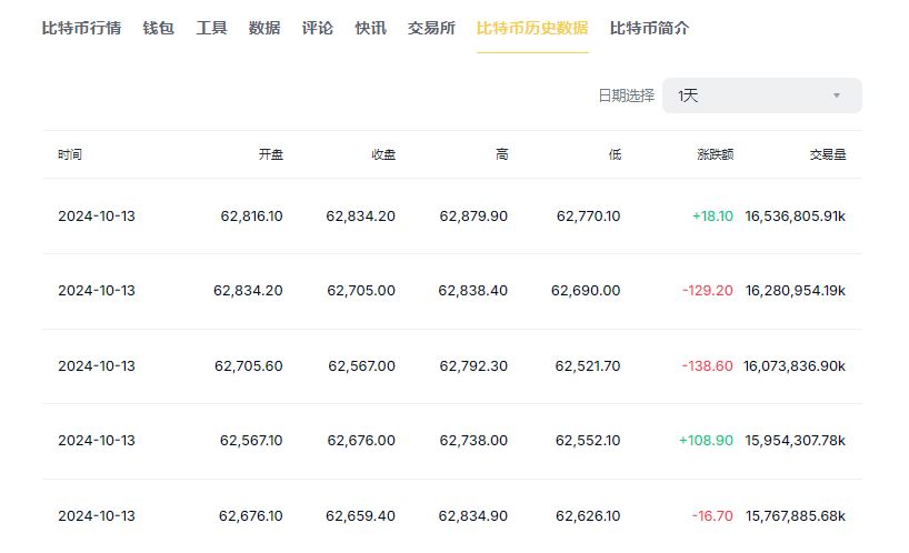 比特幣漲得最厲害的一年是哪一年？